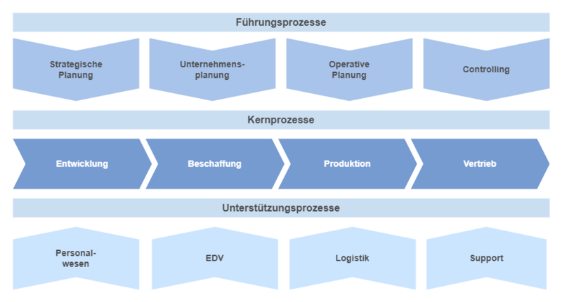 Grafische Darstellung der Prozesslandkarte. Alternative Textfassung im nächsten Link.